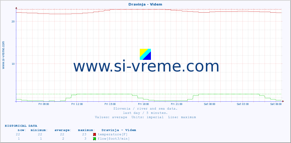  :: Dravinja - Videm :: temperature | flow | height :: last day / 5 minutes.