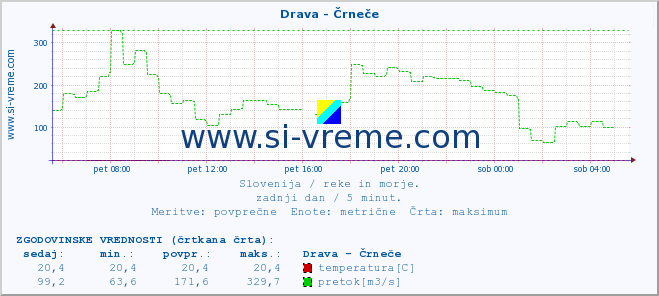 POVPREČJE :: Drava - Črneče :: temperatura | pretok | višina :: zadnji dan / 5 minut.