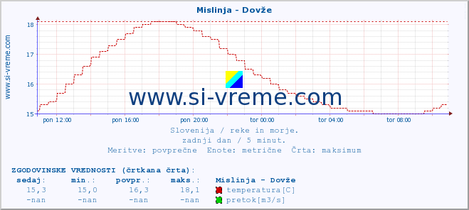 POVPREČJE :: Mislinja - Dovže :: temperatura | pretok | višina :: zadnji dan / 5 minut.