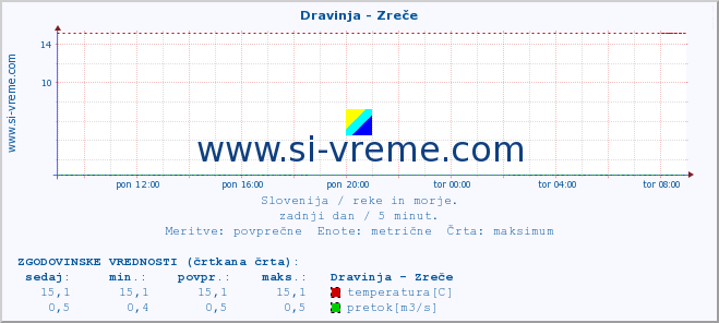 POVPREČJE :: Dravinja - Zreče :: temperatura | pretok | višina :: zadnji dan / 5 minut.