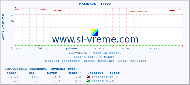 POVPREČJE :: Polskava - Tržec :: temperatura | pretok | višina :: zadnji dan / 5 minut.