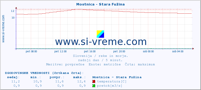 POVPREČJE :: Mostnica - Stara Fužina :: temperatura | pretok | višina :: zadnji dan / 5 minut.