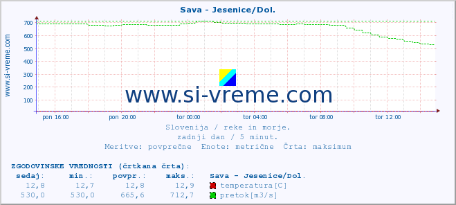 POVPREČJE :: Sava - Jesenice/Dol. :: temperatura | pretok | višina :: zadnji dan / 5 minut.