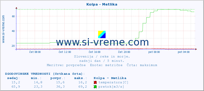 POVPREČJE :: Kolpa - Metlika :: temperatura | pretok | višina :: zadnji dan / 5 minut.