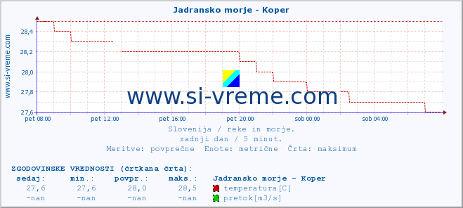 POVPREČJE :: Jadransko morje - Koper :: temperatura | pretok | višina :: zadnji dan / 5 minut.