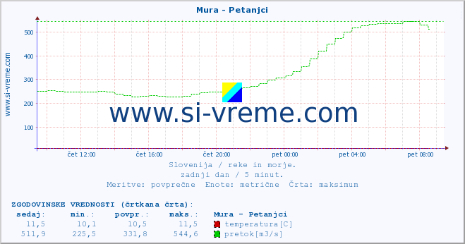 POVPREČJE :: Mura - Petanjci :: temperatura | pretok | višina :: zadnji dan / 5 minut.