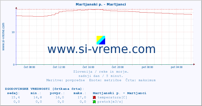 POVPREČJE :: Martjanski p. - Martjanci :: temperatura | pretok | višina :: zadnji dan / 5 minut.