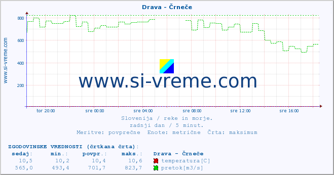 POVPREČJE :: Drava - Črneče :: temperatura | pretok | višina :: zadnji dan / 5 minut.