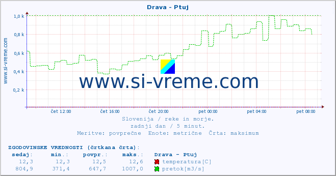 POVPREČJE :: Drava - Ptuj :: temperatura | pretok | višina :: zadnji dan / 5 minut.