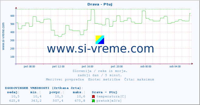 POVPREČJE :: Drava - Ptuj :: temperatura | pretok | višina :: zadnji dan / 5 minut.