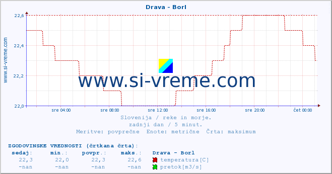 POVPREČJE :: Drava - Borl :: temperatura | pretok | višina :: zadnji dan / 5 minut.