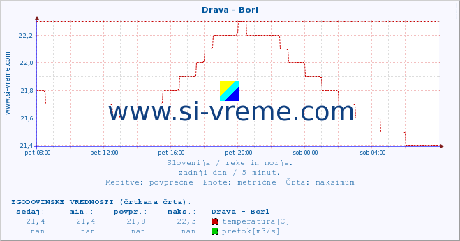 POVPREČJE :: Drava - Borl :: temperatura | pretok | višina :: zadnji dan / 5 minut.