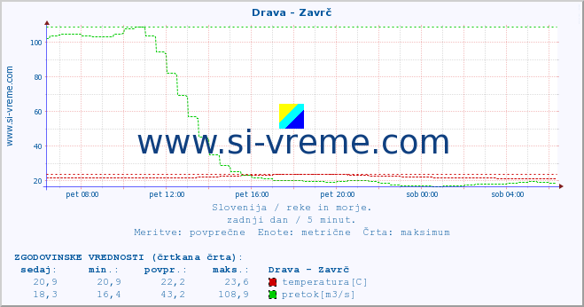 POVPREČJE :: Drava - Zavrč :: temperatura | pretok | višina :: zadnji dan / 5 minut.