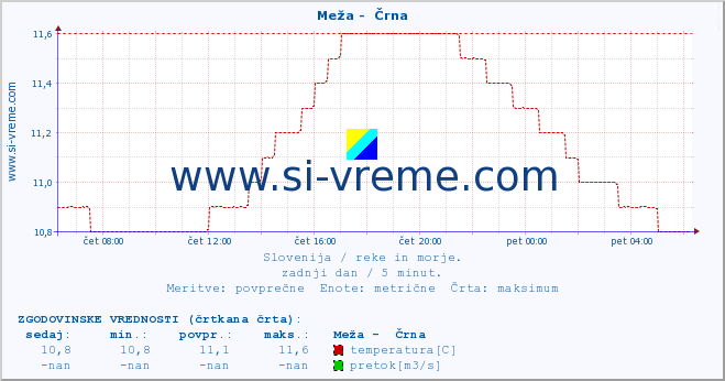 POVPREČJE :: Meža -  Črna :: temperatura | pretok | višina :: zadnji dan / 5 minut.