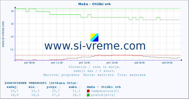 POVPREČJE :: Meža - Otiški vrh :: temperatura | pretok | višina :: zadnji dan / 5 minut.