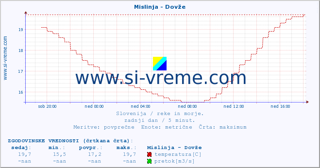 POVPREČJE :: Mislinja - Dovže :: temperatura | pretok | višina :: zadnji dan / 5 minut.