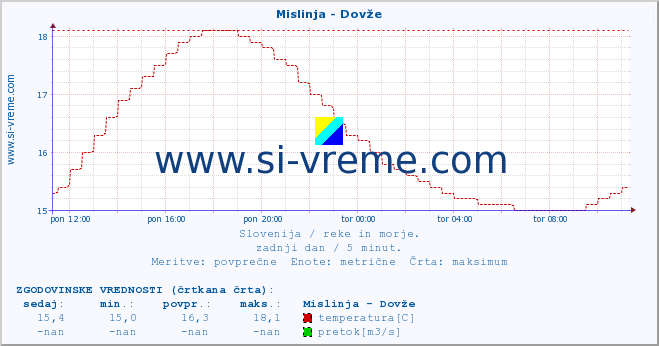 POVPREČJE :: Mislinja - Dovže :: temperatura | pretok | višina :: zadnji dan / 5 minut.