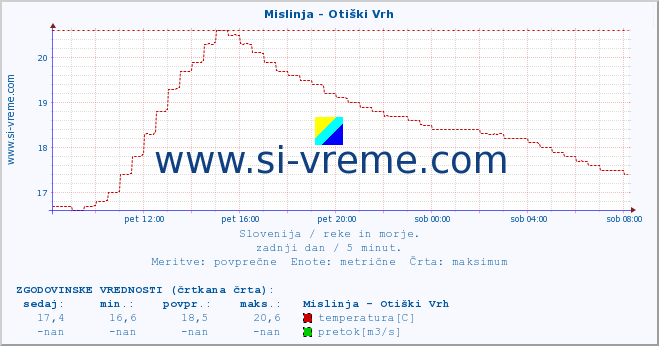 POVPREČJE :: Mislinja - Otiški Vrh :: temperatura | pretok | višina :: zadnji dan / 5 minut.