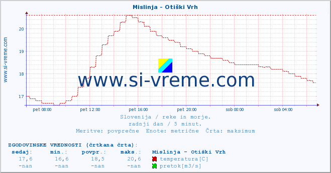 POVPREČJE :: Mislinja - Otiški Vrh :: temperatura | pretok | višina :: zadnji dan / 5 minut.