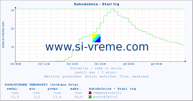 POVPREČJE :: Suhodolnica - Stari trg :: temperatura | pretok | višina :: zadnji dan / 5 minut.