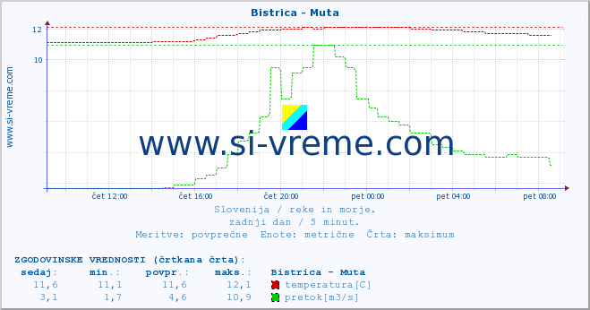 POVPREČJE :: Bistrica - Muta :: temperatura | pretok | višina :: zadnji dan / 5 minut.