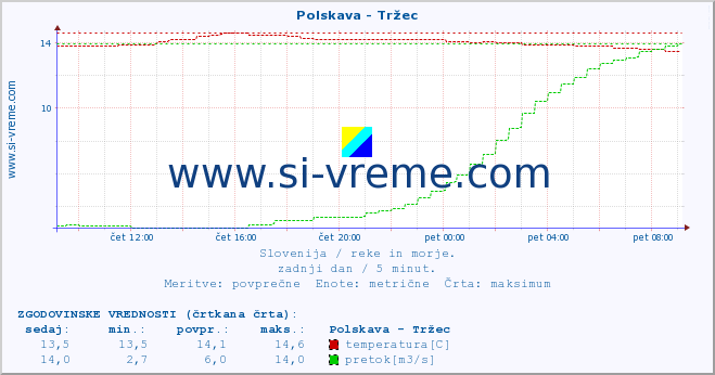 POVPREČJE :: Polskava - Tržec :: temperatura | pretok | višina :: zadnji dan / 5 minut.