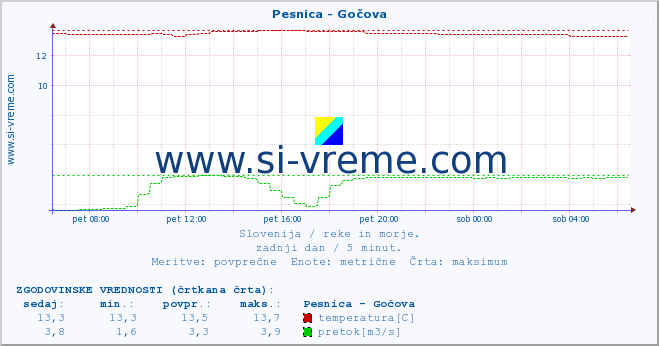 POVPREČJE :: Pesnica - Gočova :: temperatura | pretok | višina :: zadnji dan / 5 minut.