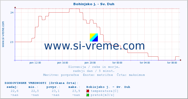 POVPREČJE :: Bohinjsko j. - Sv. Duh :: temperatura | pretok | višina :: zadnji dan / 5 minut.