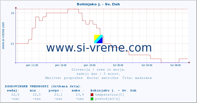 POVPREČJE :: Bohinjsko j. - Sv. Duh :: temperatura | pretok | višina :: zadnji dan / 5 minut.