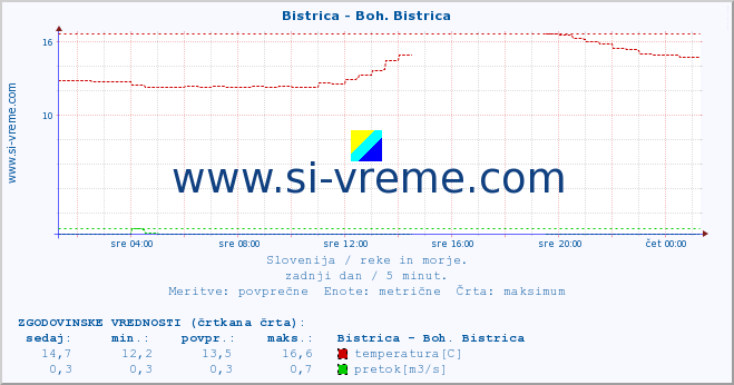 POVPREČJE :: Bistrica - Boh. Bistrica :: temperatura | pretok | višina :: zadnji dan / 5 minut.