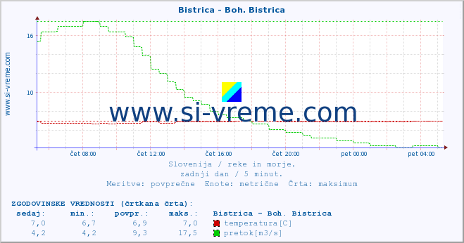 POVPREČJE :: Bistrica - Boh. Bistrica :: temperatura | pretok | višina :: zadnji dan / 5 minut.