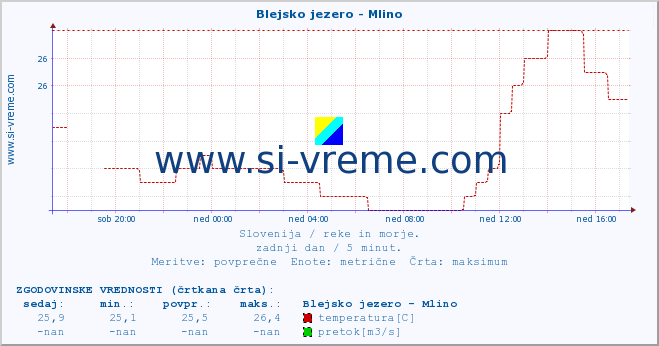 POVPREČJE :: Blejsko jezero - Mlino :: temperatura | pretok | višina :: zadnji dan / 5 minut.