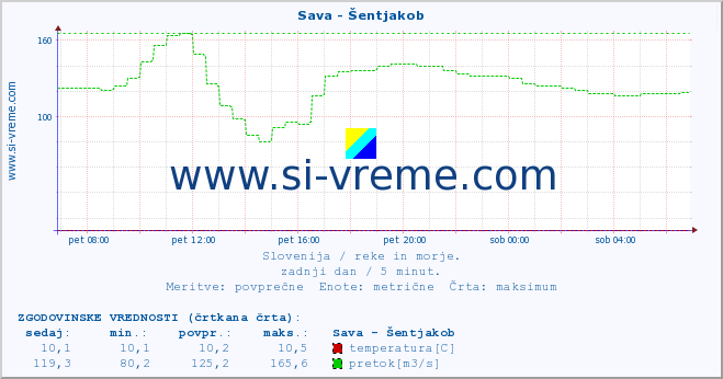 POVPREČJE :: Sava - Šentjakob :: temperatura | pretok | višina :: zadnji dan / 5 minut.