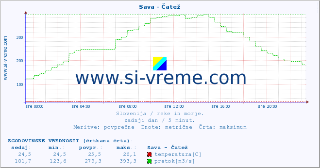 POVPREČJE :: Sava - Čatež :: temperatura | pretok | višina :: zadnji dan / 5 minut.