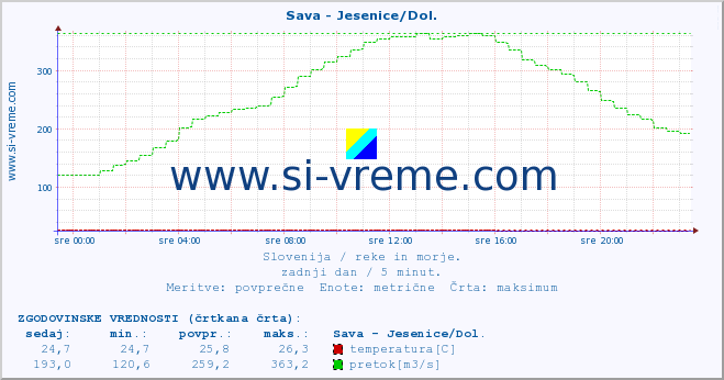 POVPREČJE :: Sava - Jesenice/Dol. :: temperatura | pretok | višina :: zadnji dan / 5 minut.