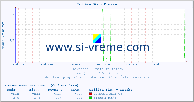 POVPREČJE :: Tržiška Bis. - Preska :: temperatura | pretok | višina :: zadnji dan / 5 minut.