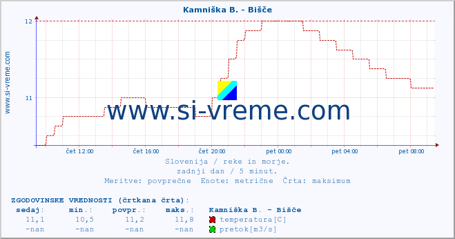 POVPREČJE :: Kamniška B. - Bišče :: temperatura | pretok | višina :: zadnji dan / 5 minut.