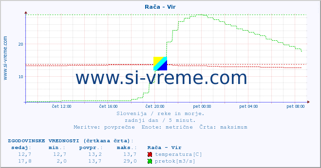 POVPREČJE :: Rača - Vir :: temperatura | pretok | višina :: zadnji dan / 5 minut.