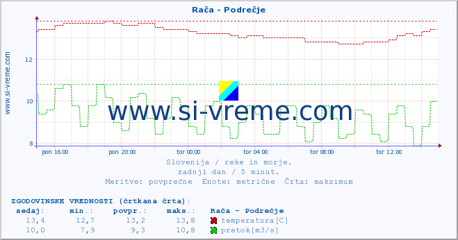 POVPREČJE :: Rača - Podrečje :: temperatura | pretok | višina :: zadnji dan / 5 minut.