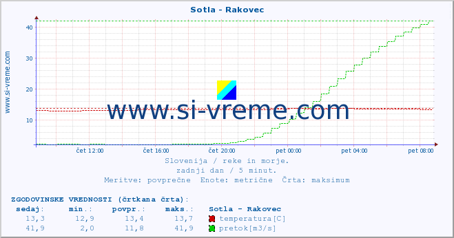 POVPREČJE :: Sotla - Rakovec :: temperatura | pretok | višina :: zadnji dan / 5 minut.