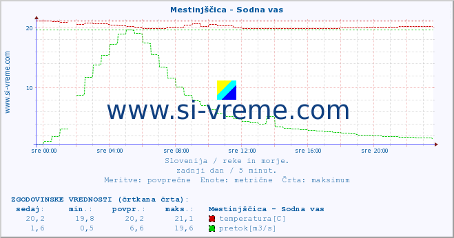 POVPREČJE :: Mestinjščica - Sodna vas :: temperatura | pretok | višina :: zadnji dan / 5 minut.