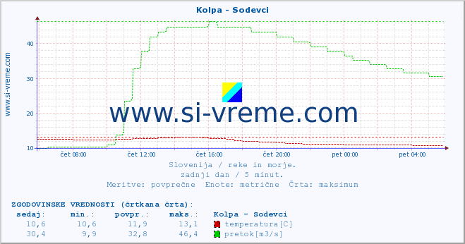 POVPREČJE :: Kolpa - Sodevci :: temperatura | pretok | višina :: zadnji dan / 5 minut.