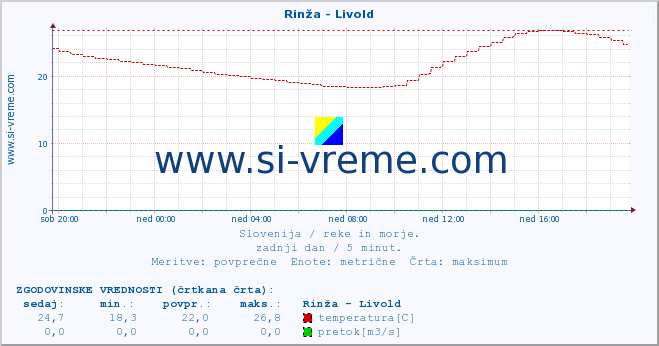 POVPREČJE :: Rinža - Livold :: temperatura | pretok | višina :: zadnji dan / 5 minut.