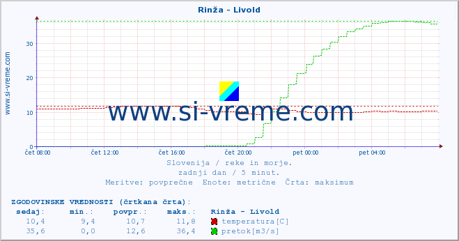 POVPREČJE :: Rinža - Livold :: temperatura | pretok | višina :: zadnji dan / 5 minut.