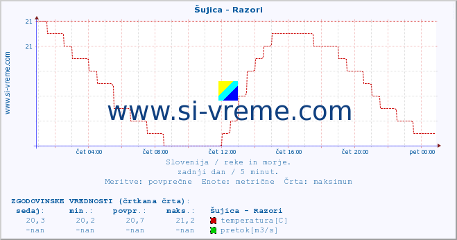 POVPREČJE :: Šujica - Razori :: temperatura | pretok | višina :: zadnji dan / 5 minut.