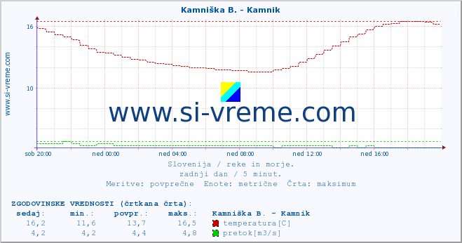 POVPREČJE :: Stržen - Gor. Jezero :: temperatura | pretok | višina :: zadnji dan / 5 minut.