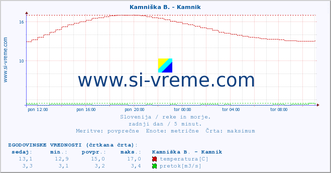 POVPREČJE :: Stržen - Gor. Jezero :: temperatura | pretok | višina :: zadnji dan / 5 minut.