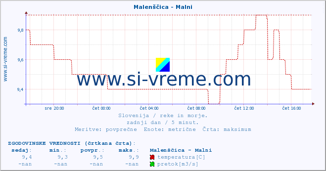 POVPREČJE :: Malenščica - Malni :: temperatura | pretok | višina :: zadnji dan / 5 minut.