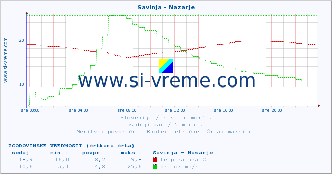 POVPREČJE :: Savinja - Nazarje :: temperatura | pretok | višina :: zadnji dan / 5 minut.