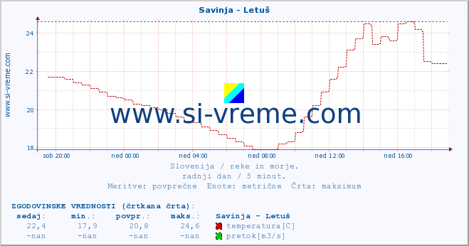 POVPREČJE :: Savinja - Letuš :: temperatura | pretok | višina :: zadnji dan / 5 minut.